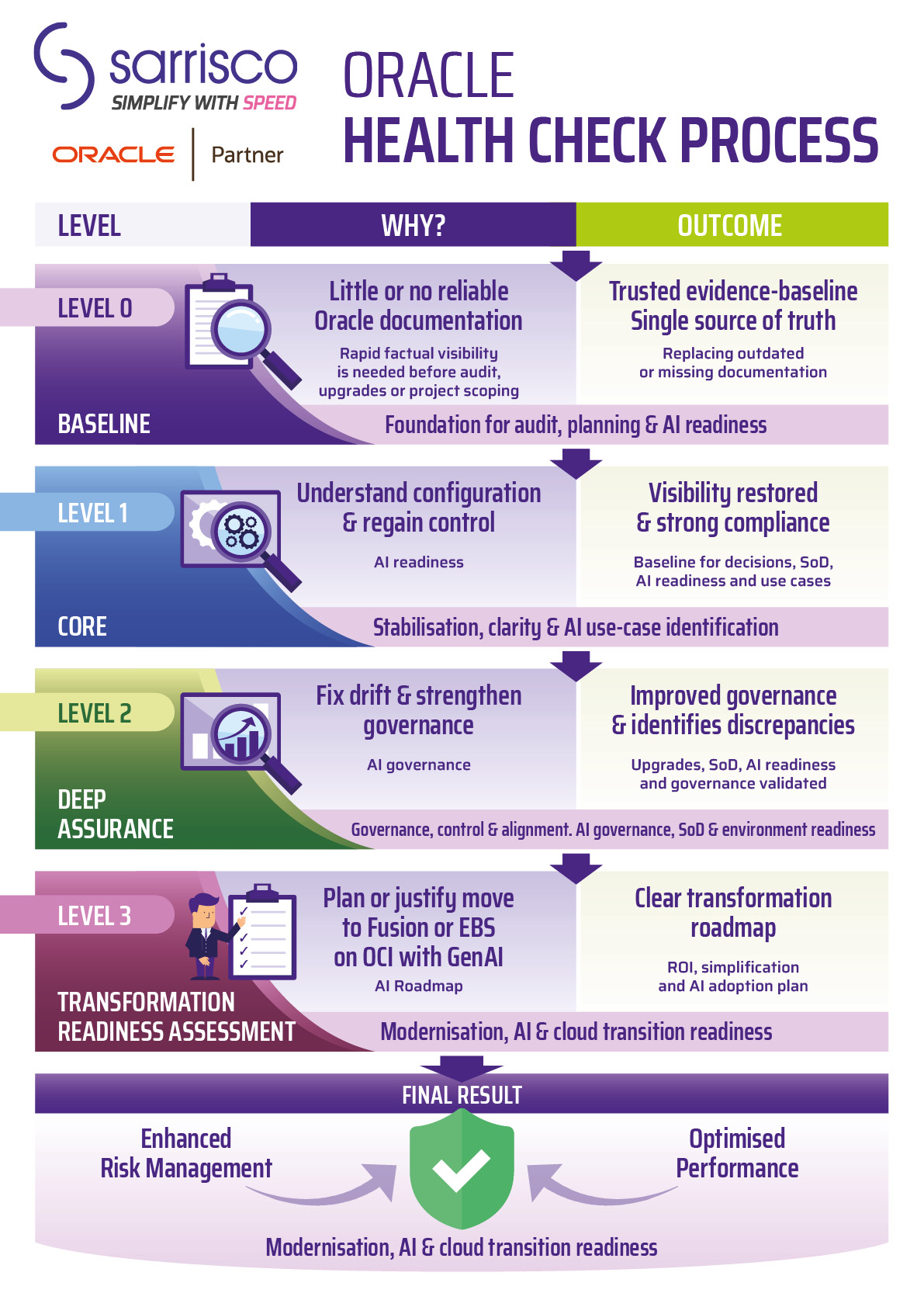 Health Check Process