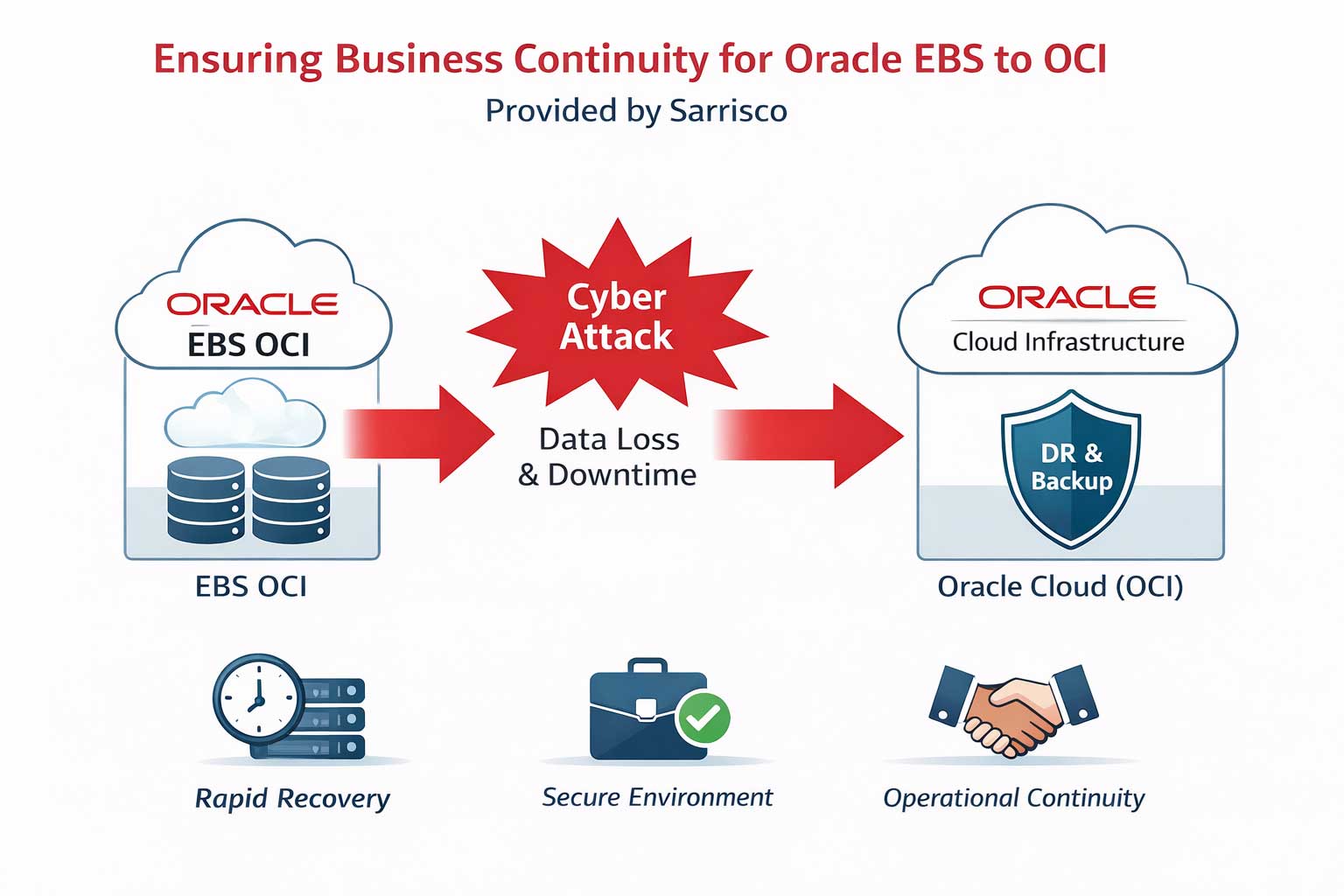 Ensuring business continuity