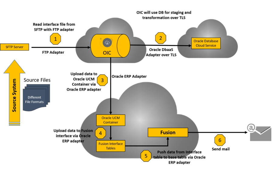 Enterprise-grade Oracle architecture