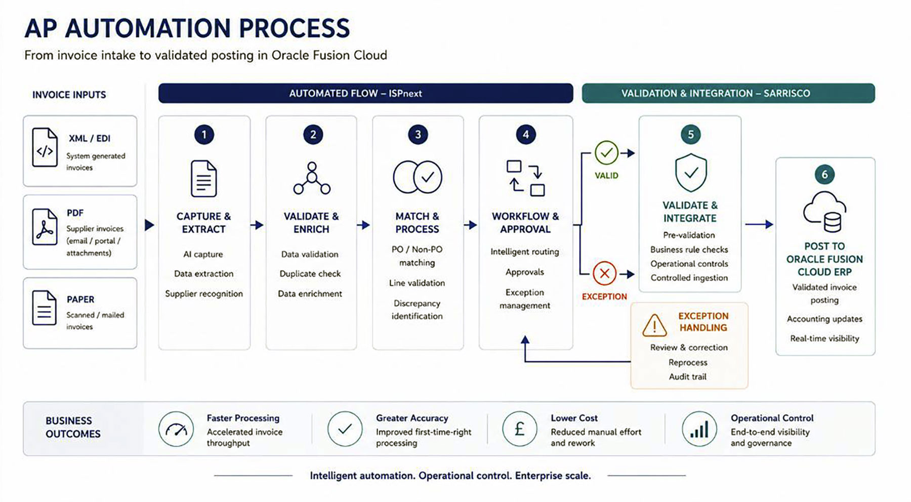 AP AUtomation Process